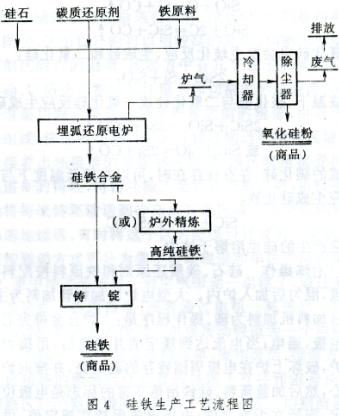 硅铁生产流程图